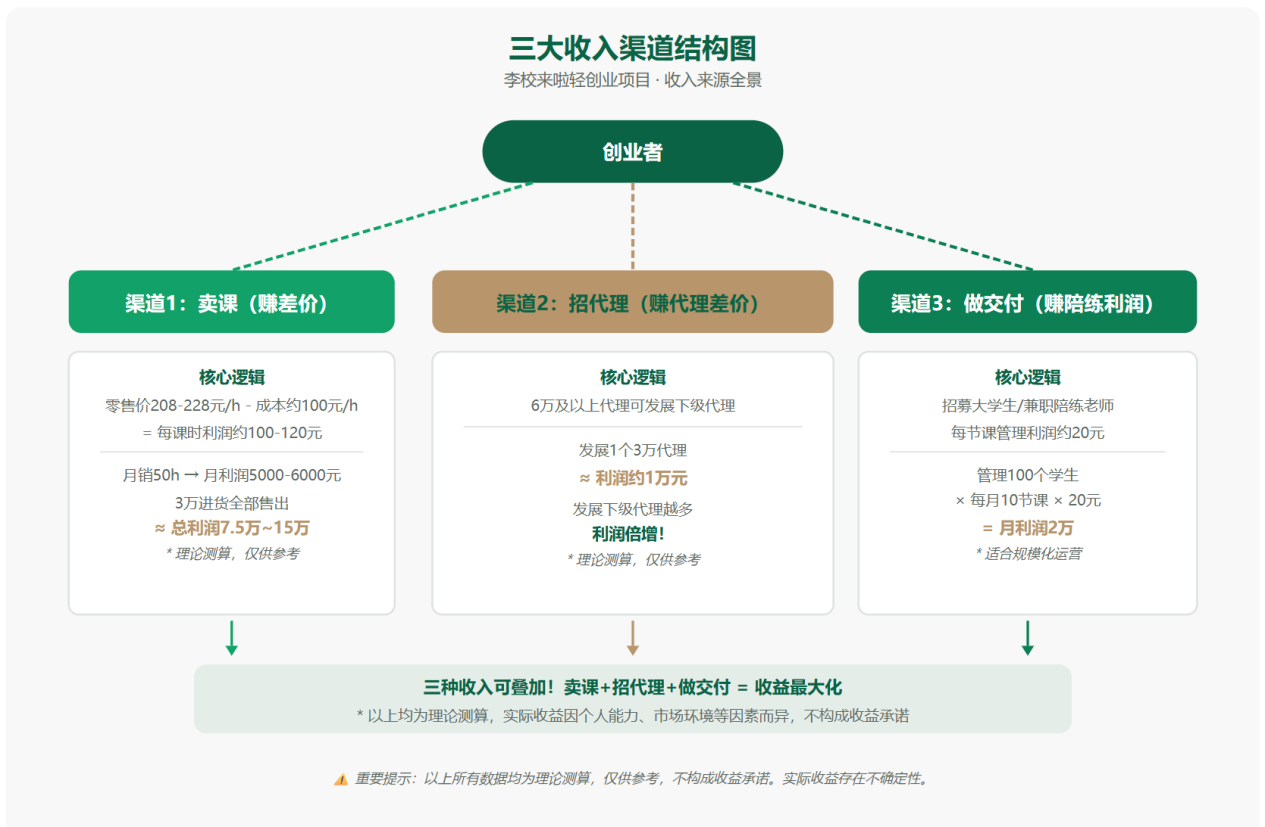 三大收入渠道结构图