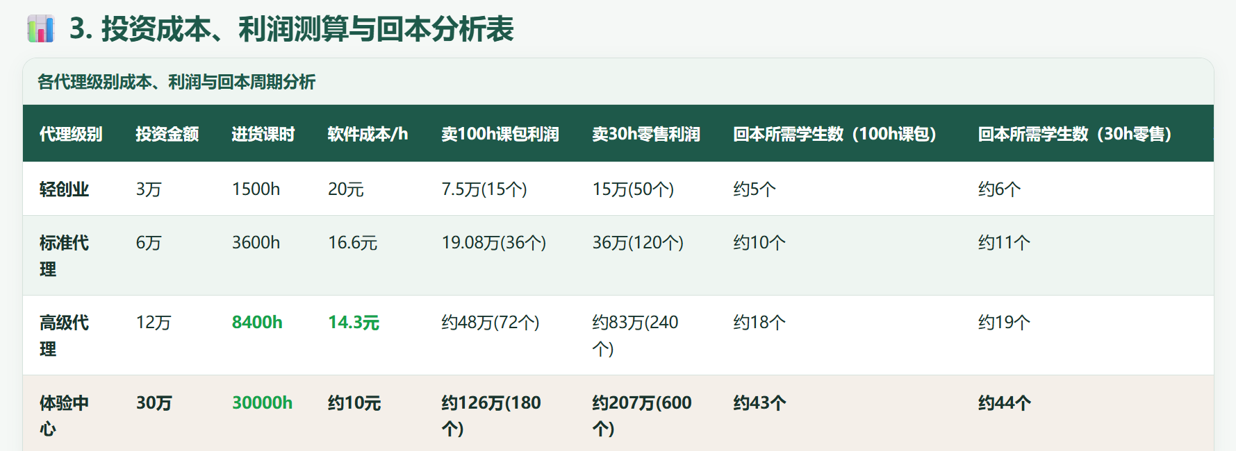 各级别投入产出与回本测算