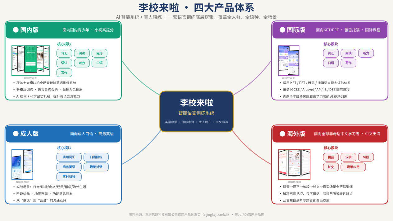 四大产品体系