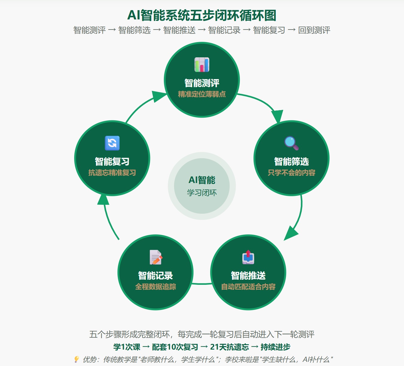 AI智能系统五步闭环
